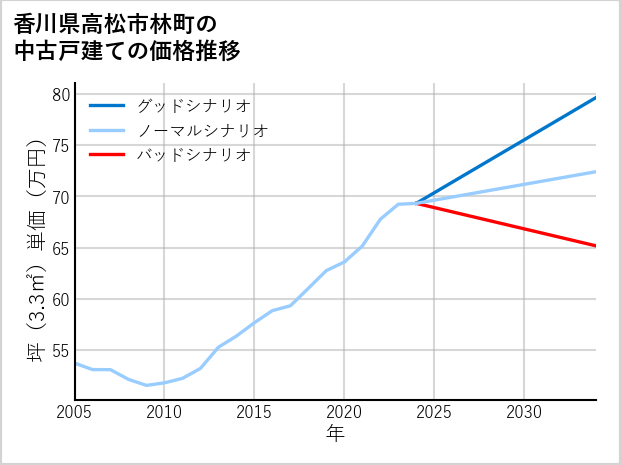 香川県高松市林町の中古戸建て価格推移