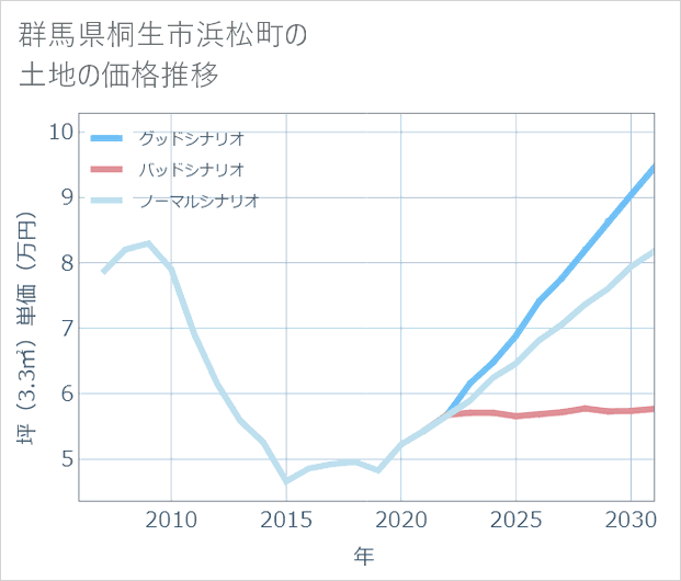 群馬県桐生市浜松町の土地価格推移