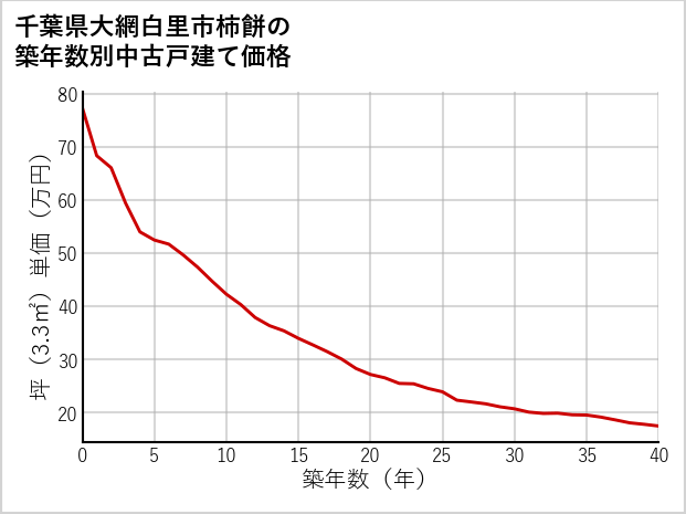 千葉県大網白里市柿餅の築年数別の中古戸建て坪単価