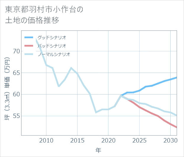 東京都羽村市小作台の土地価格推移