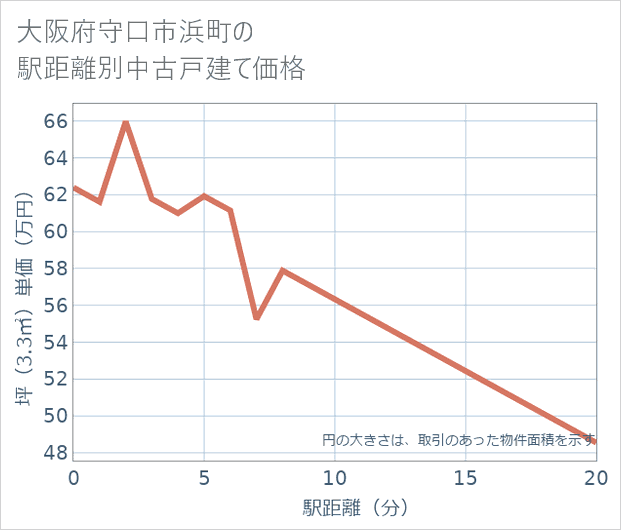 大阪府守口市浜町の徒歩距離別の中古戸建て坪単価