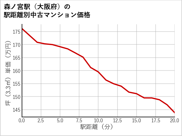 森ノ宮駅（大阪府）の徒歩距離別の中古マンション坪単価