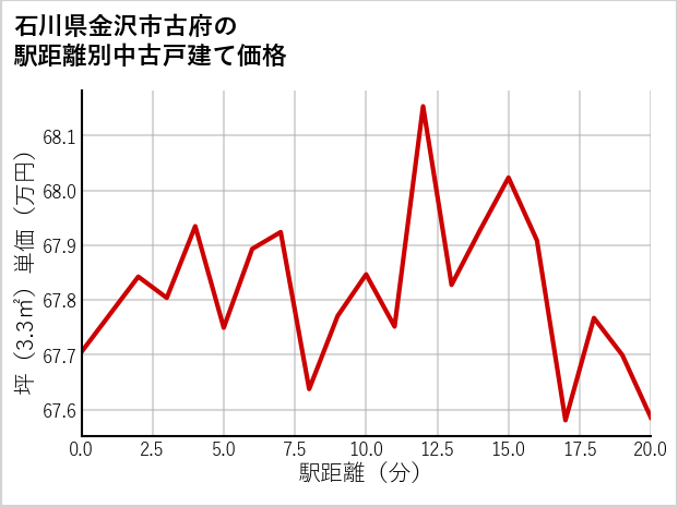 石川県金沢市古府の徒歩距離別の中古戸建て坪単価