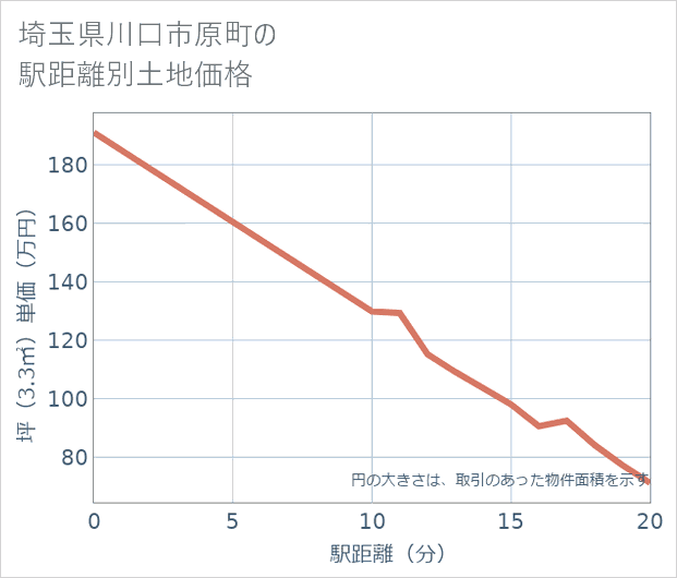 埼玉県川口市原町の徒歩距離別の土地坪単価