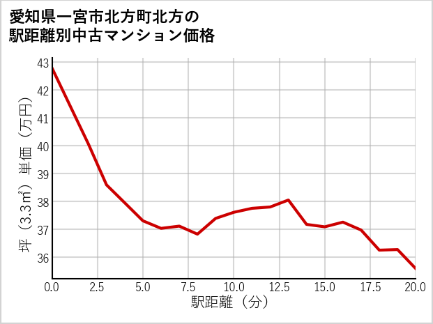愛知県一宮市北方町北方の徒歩距離別の中古マンション坪単価