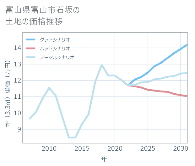 富山県富山市石坂の土地価格推移