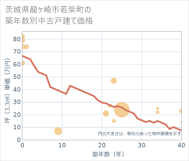 茨城県龍ケ崎市若柴町の築年数別の中古戸建て坪単価