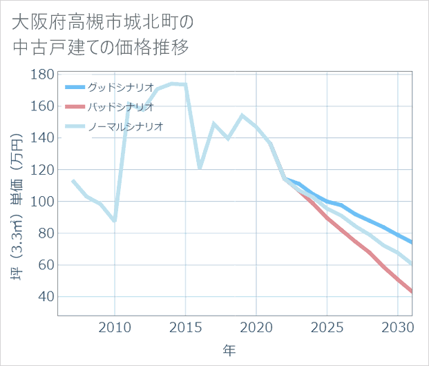 大阪府高槻市城北町の中古戸建て価格推移