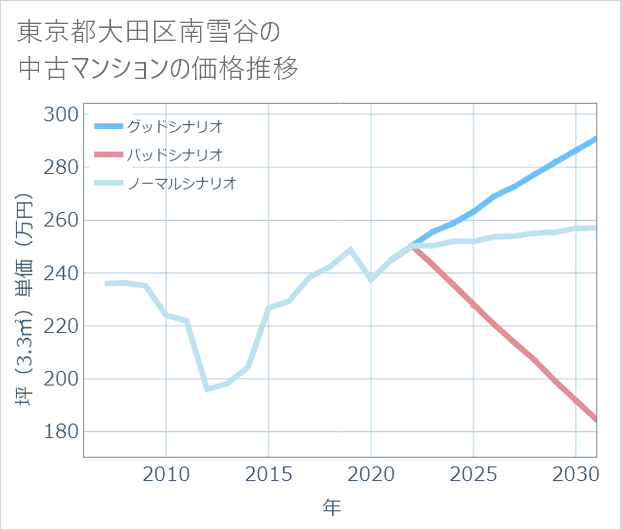 東京都大田区南雪谷の中古マンション価格推移