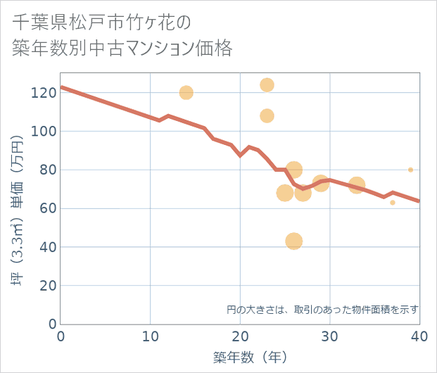 千葉県松戸市竹ケ花の築年数別の中古マンション坪単価