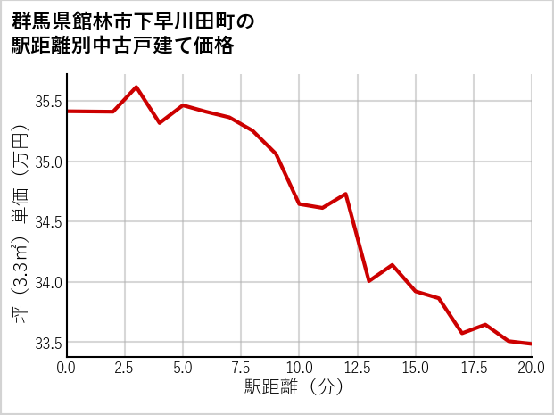 群馬県館林市下早川田町の徒歩距離別の中古戸建て坪単価