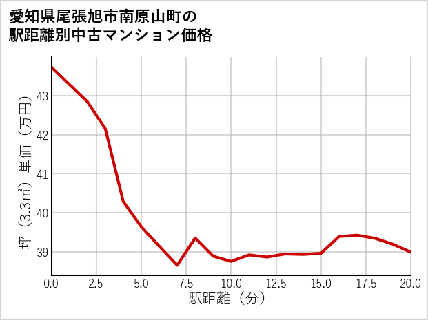 愛知県尾張旭市南原山町の徒歩距離別の中古マンション坪単価