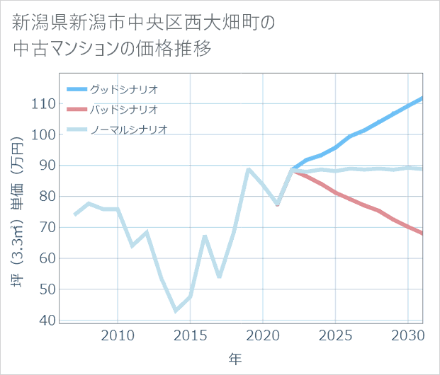 新潟県新潟市中央区西大畑町の中古マンション価格推移