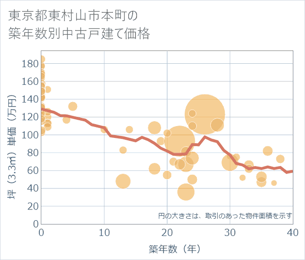 東京都東村山市本町の築年数別の中古戸建て坪単価