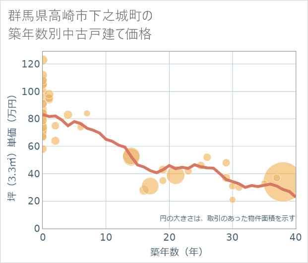 群馬県高崎市下之城町の築年数別の中古戸建て坪単価