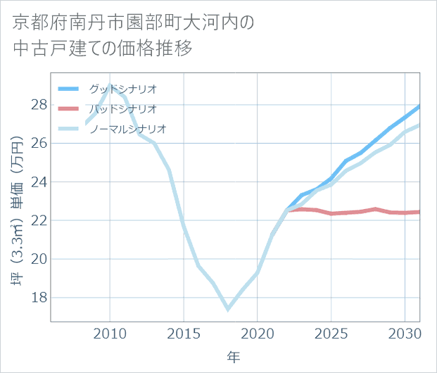 京都府南丹市園部町大河内の中古戸建て価格推移