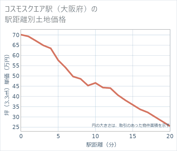 コスモスクエア駅(大阪府)の徒歩距離別の土地坪単価