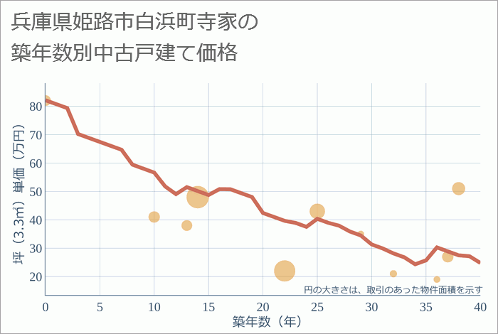 兵庫県姫路市白浜町寺家の築年数別の中古戸建て坪単価