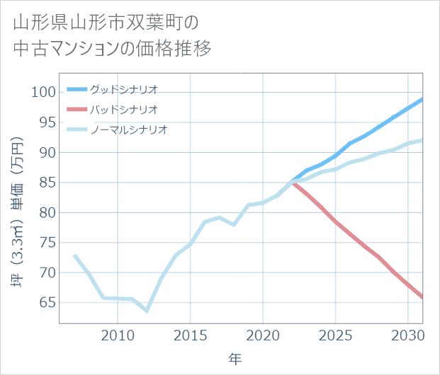山形県山形市双葉町の中古マンション価格推移