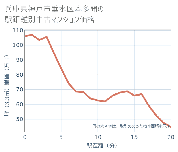 兵庫県神戸市垂水区本多聞の徒歩距離別の中古マンション坪単価