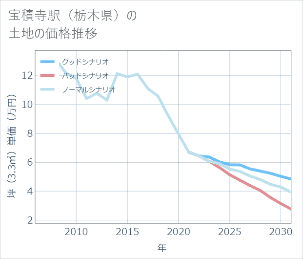 宝積寺駅(栃木県)の土地価格推移