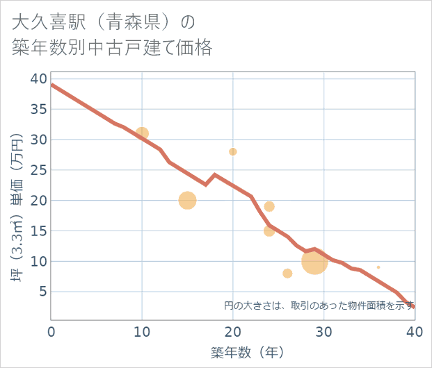 大久喜駅(青森県)の築年数別の中古戸建て坪単価