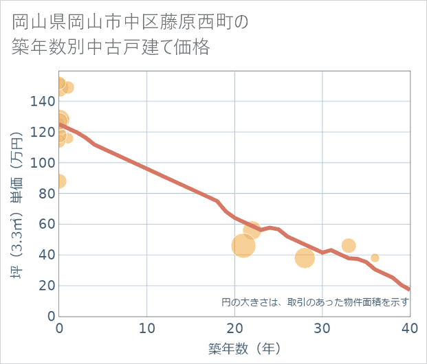 岡山県岡山市中区藤原西町の築年数別の中古戸建て坪単価
