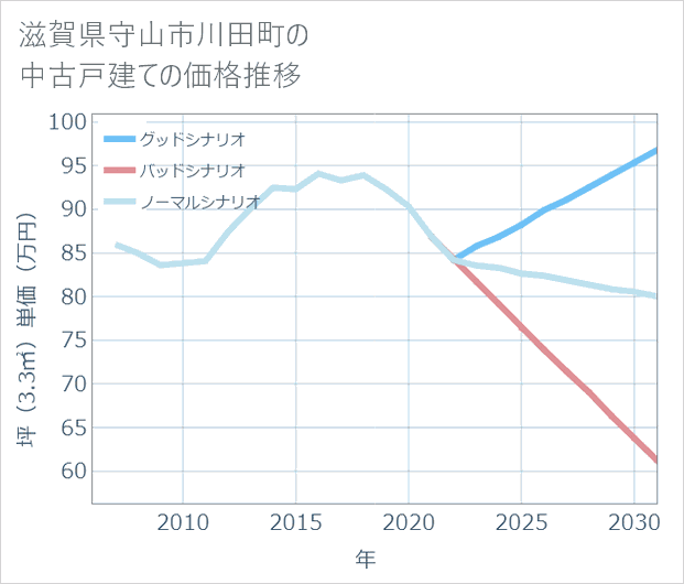 滋賀県守山市川田町の中古戸建て価格推移