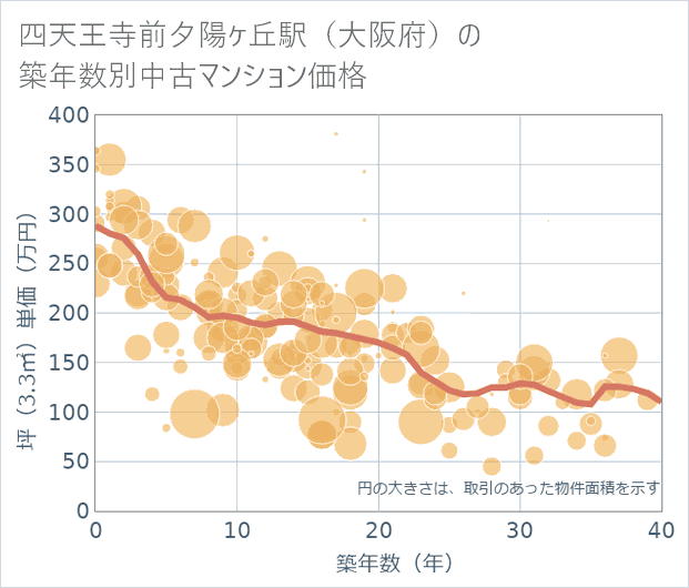 四天王寺前夕陽ケ丘駅(大阪府)の築年数別の中古マンション坪単価