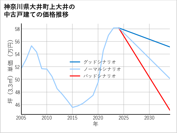 神奈川県大井町上大井の中古戸建て価格推移