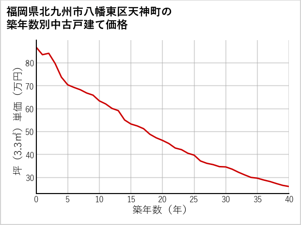 福岡県北九州市八幡東区天神町の築年数別の中古戸建て坪単価