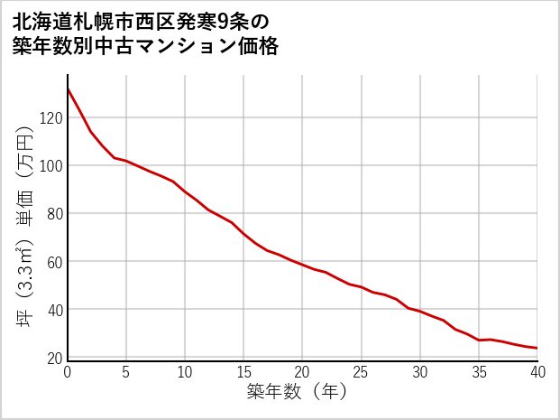 北海道札幌市西区発寒9条の築年数別の中古マンション坪単価