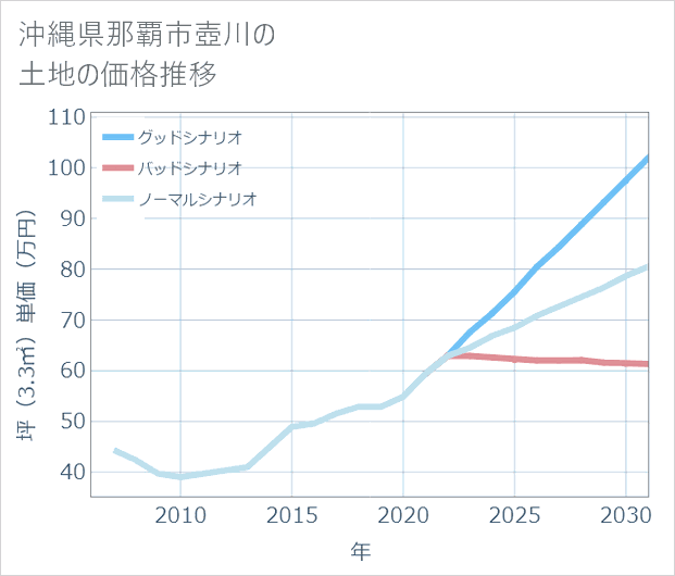沖縄県那覇市壺川の土地価格推移