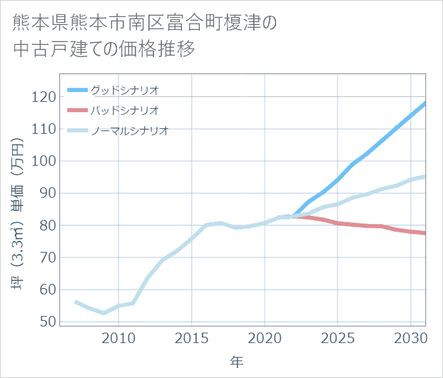 熊本県熊本市南区富合町榎津の中古戸建て価格推移
