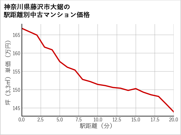 神奈川県藤沢市大鋸の徒歩距離別の中古マンション坪単価