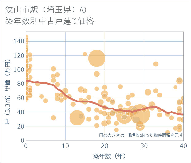 狭山市駅(埼玉県)の築年数別の中古戸建て坪単価