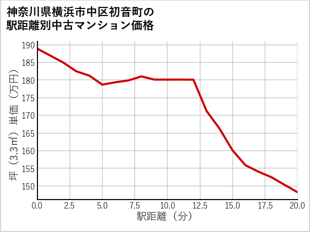 神奈川県横浜市中区初音町の徒歩距離別の中古マンション坪単価