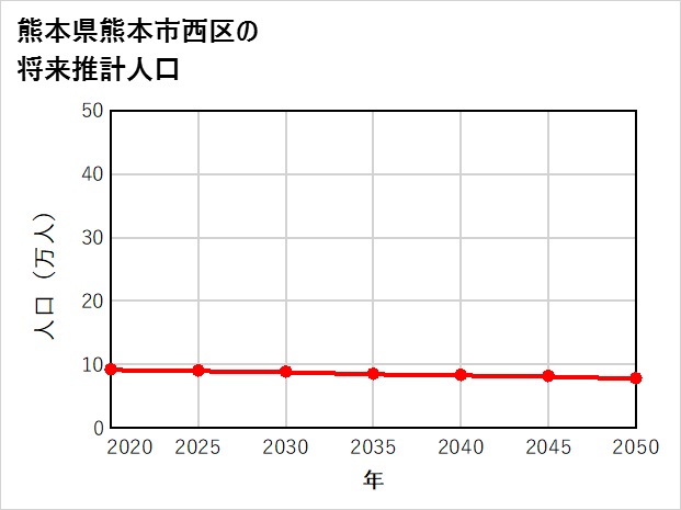 熊本市西区の将来推計人口