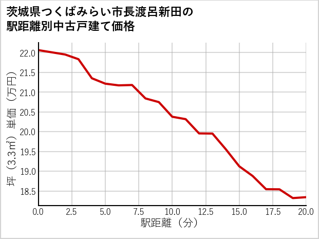 茨城県つくばみらい市長渡呂新田の徒歩距離別の中古戸建て坪単価