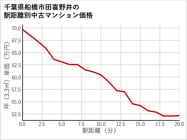 千葉県船橋市田喜野井の徒歩距離別の中古マンション坪単価