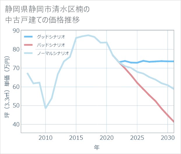 静岡県静岡市清水区楠の中古戸建て価格推移