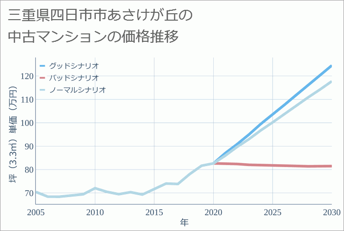 三重県四日市市あさけが丘の中古マンション価格推移