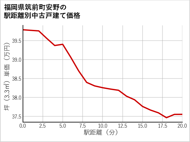 福岡県筑前町安野の徒歩距離別の中古戸建て坪単価