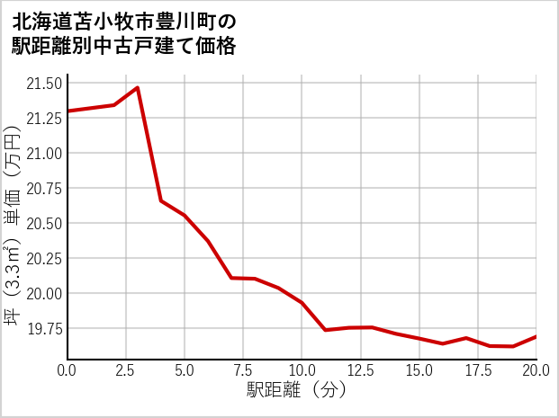 北海道苫小牧市豊川町の徒歩距離別の中古戸建て坪単価