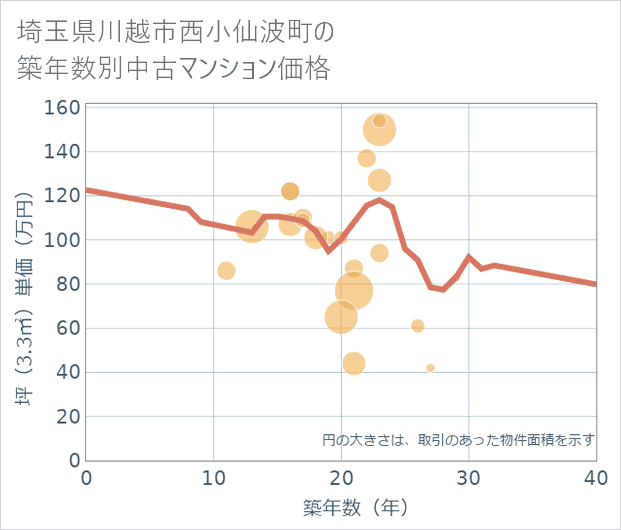 埼玉県川越市西小仙波町の築年数別の中古マンション坪単価