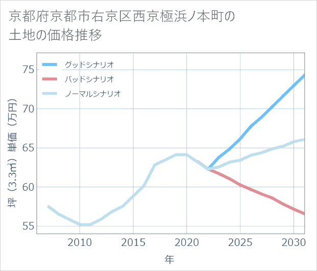 京都府京都市右京区西京極浜ノ本町の土地価格推移