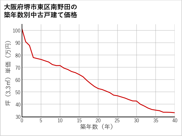 大阪府堺市東区南野田の築年数別の中古戸建て坪単価