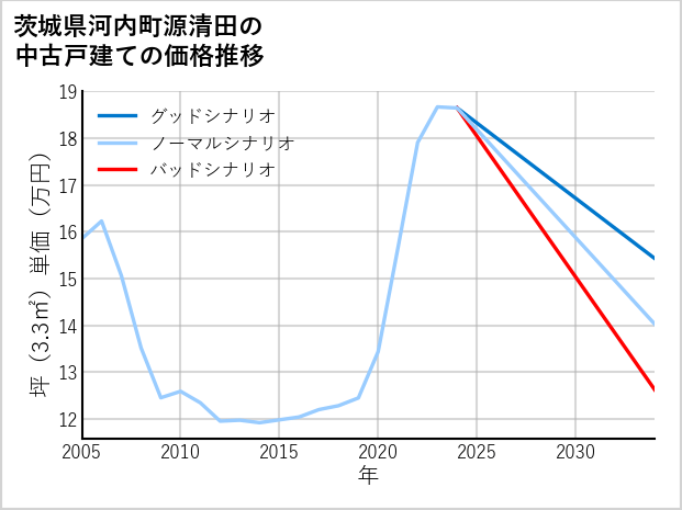 茨城県河内町源清田の中古戸建て価格推移