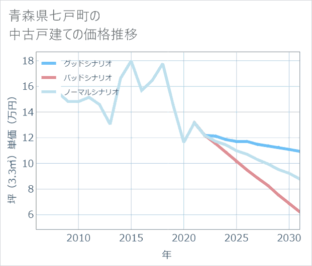 青森県七戸町の中古戸建て価格推移