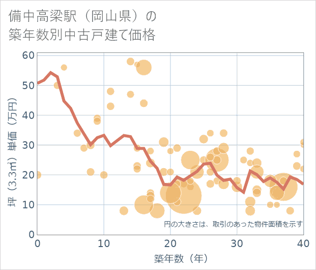 備中高梁駅(岡山県)の築年数別の中古戸建て坪単価